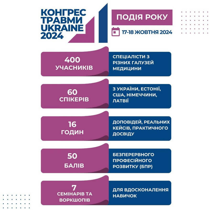 17-18 жовтня 2024 року у м. Києві пройшов “Конгресі Травми Ukraine” організатором якого стала «Всеукраїнська асоціація хірургії пошкоджень та реабілітації»