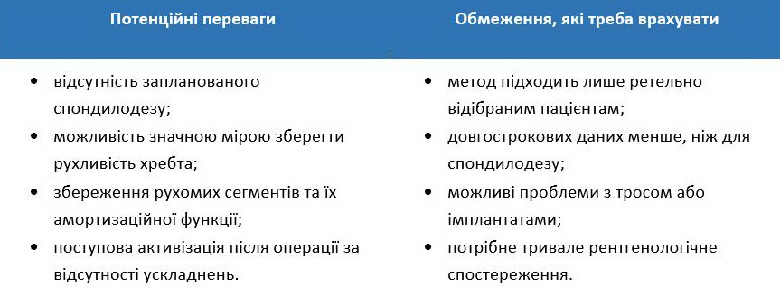 Потенційні переваги та обмеження ASC