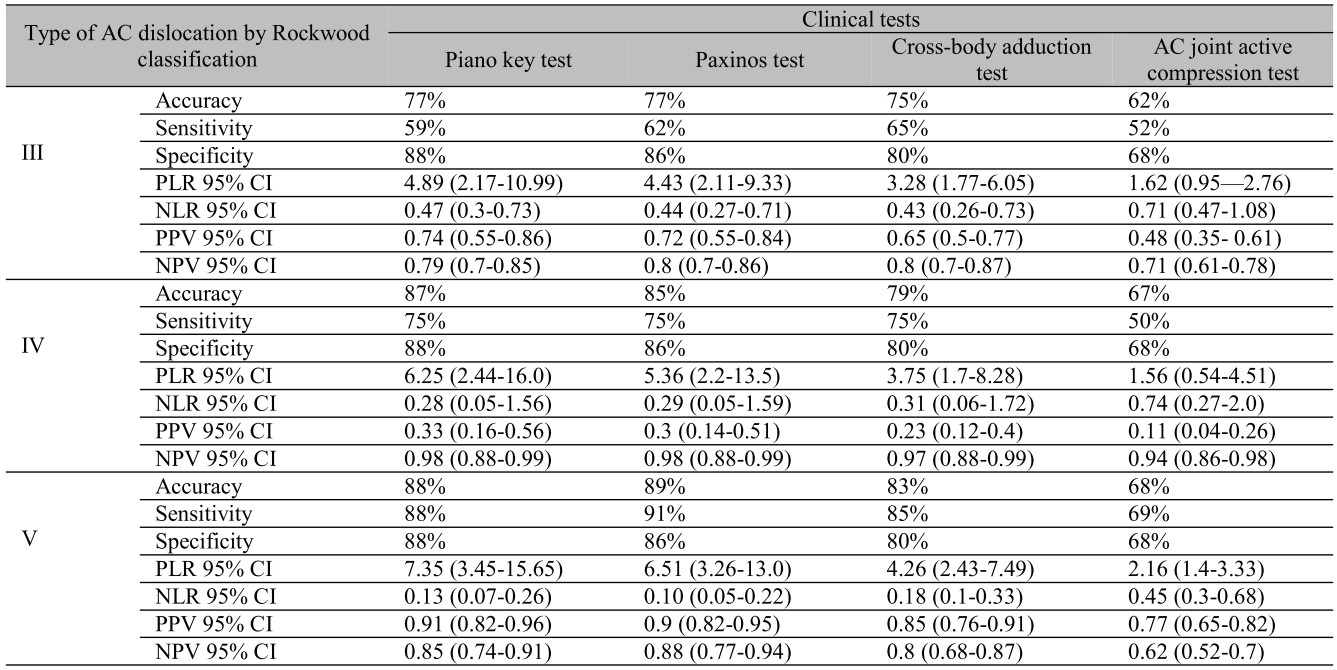 Tab. 1. Characteristics of specific provocative tests for AC joint dislocation by type of injury